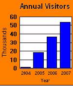 Annual Visitors